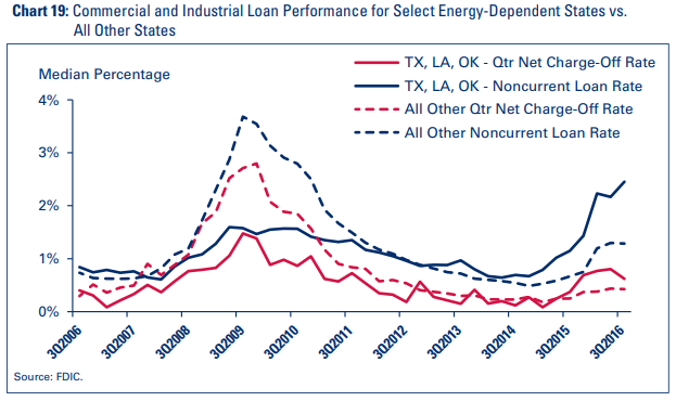Chart 19: Commercial and Industrial Loan Performance for Select Energy-Dependent States vs. All Other States