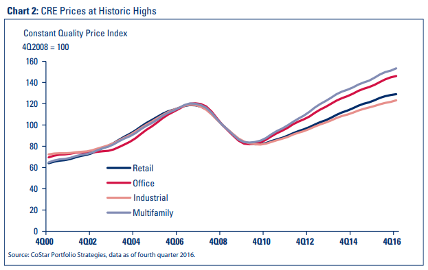 Chart 2: CRE Prices at Historic Highs 