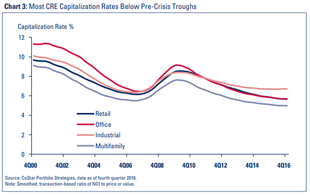 Chart 3: Most CRE Capitalization Rates Below Pre-Crisis Troughs