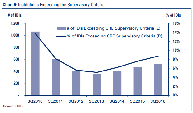 Chart 6: Institutions Exceeding the Supervisory Criteria