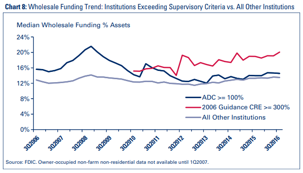 Chart 8: Wholesale Funding Trend: Institutions Exceeding Supervisory Criteria vs. All Other Institutions
