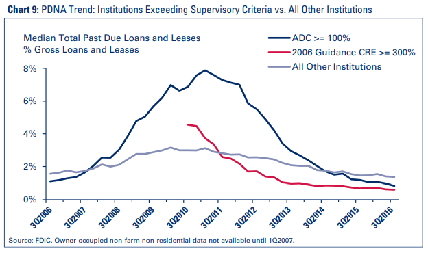 Chart 9: PDNA Trend: Institutions Exceeding Supervisory Criteria vs. All Other Institutions