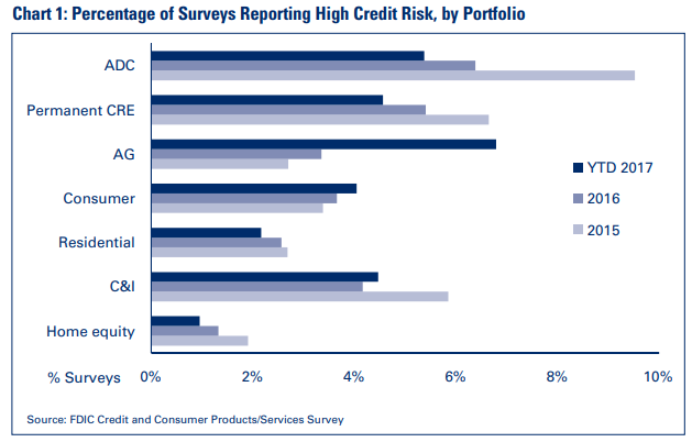 Chart 1: Percentage of Surveys Reporting High Credit Risk, by Portfolio