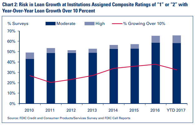 Chart 2: Risk in Loan Growth at Institutions Assigned Composite Ratings of “1” or “2” with Year-Over-Year Loan Growth Over 10 Percent