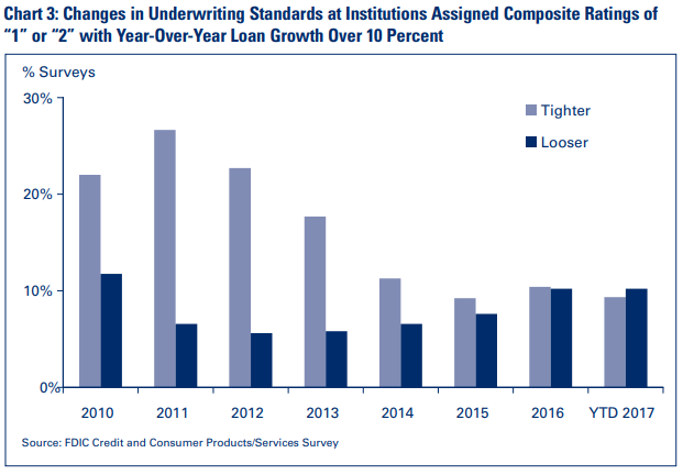 Chart 3: Changes in Underwriting Standards at Institutions Assigned Composite Ratings of “1” or “2” with Year-Over-Year Loan Growth Over 10 Percent