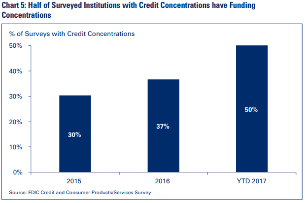 Chart 5: Half of Surveyed Institutions with Credit Concentrations have Funding Concentrations