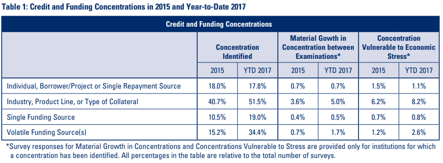 Table 1: Credit and Funding Concentrations in 2015 and Year-to-Date 2017
