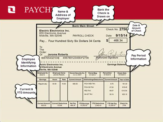 Payroll check statement with descriptions: Name & Address of Employer, Bank the Check is Drawn on, Date & Amount of Check, Pay Period Information, Employee Identifying Information, and Current & YTD Amounts.