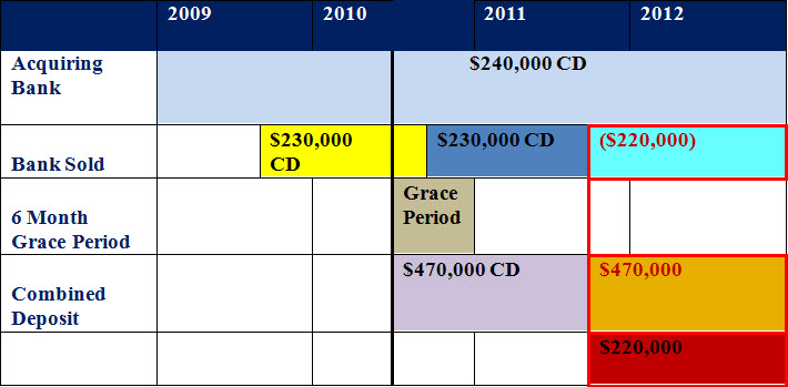Timeline of Michelle Young's options regarding her insured finances