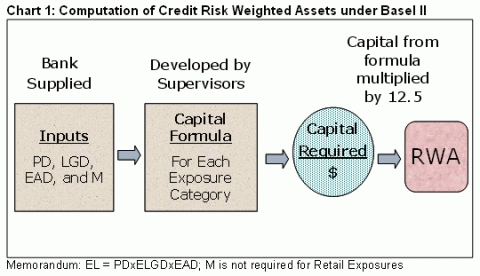 Chart 1: Computation of Credit Risk Weighted Assets under Basel II