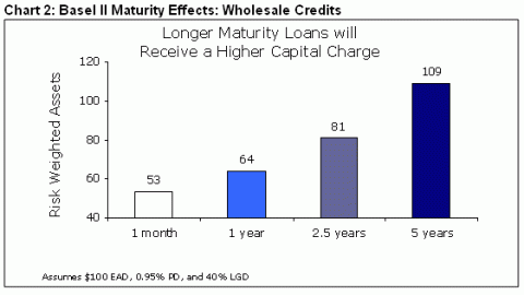 Chart 2: Basel II Maturity Effects: Wholesale Credits