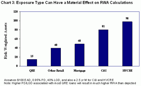 Chart 3: Exposure Type Can Have a Material Effect on RWA Calculations