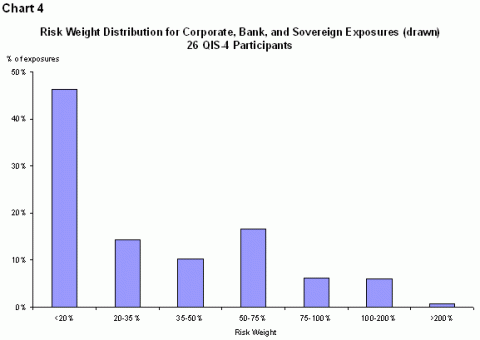 Chart 4: Risk Weight Distribution for Corporate, Bank, and Sovereign Exposures (drawn)