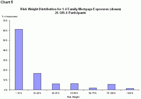 Chart 5: Risk Weight Distribution for 1-4 Family Mortgage Exposures (drawn)
