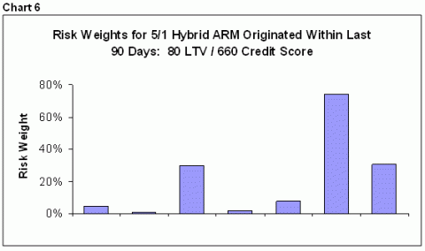 Chart 6: Risk Weights for 5/1 Hybrid ARM Originated Within Last 90 Days: 80 LTV/660 Credit Score