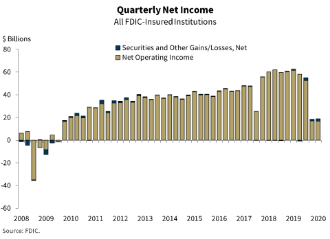 Chart 1: Quarterly Net Income