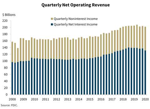 Chart 2: Quarterly Net Operating Revenue