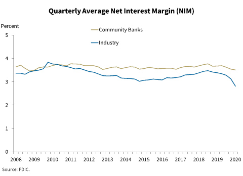 Chart 3: Quarterly Average Net Interest Margin (NIM)