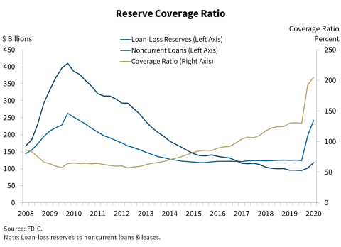 Chart 7: Reserve Coverage Ratio