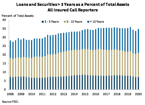Chart 4: Loans and Securities > 3 years as a % of Total Assets All Insured Call Reporters