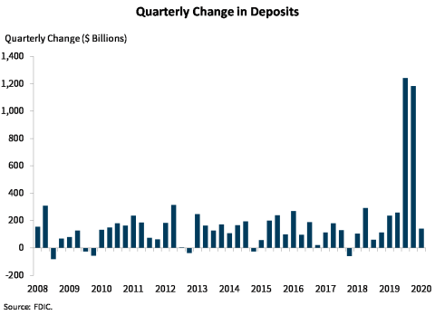 Chart 8: Quarterly Change in Deposits