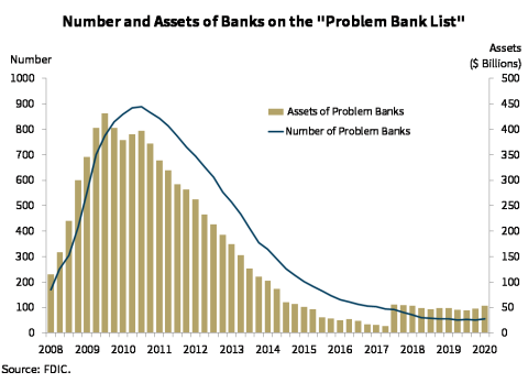 Chart 9: Number and Assets of Banks on the 'Problem Bank List'