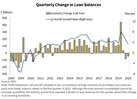 Chart 6: Quarterly Change in Loan Balances