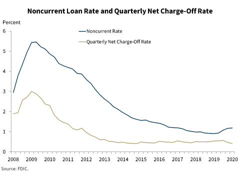 Chart 7: Noncurrent Loan Rate and Quarterly Net Charge-Off Rate