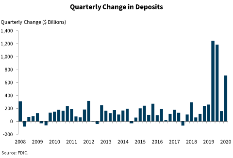 Chart 9: Quarterly Change in Deposits