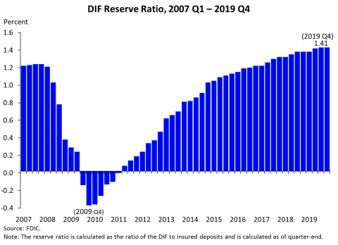 Chart 10: DIF Reserve Ratio