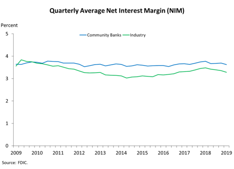 Chart 4: Quarterly Average Net Interest Margin (NIM)