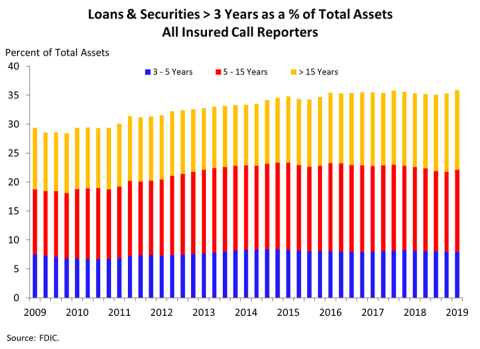 Chart 5: Loans & Securities greater than 3 Years as a percentage of Total Assets All Insured Call Reporters