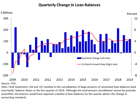 Chart 6: Quarterly Change in Loan Balances