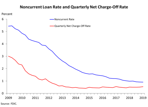 Chart 7: Noncurrent Loan Rate and Quarterly Net Change-Off Rate