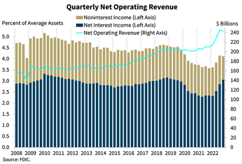 Chart 3: Quarterly Net Operating Revenue