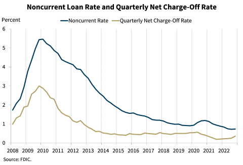 Chart 9: Noncurrent Loan Rate and Quarterly Net Change-Off Rate