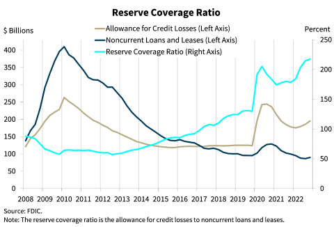 Chart 10: Reserve Coverage Ratio