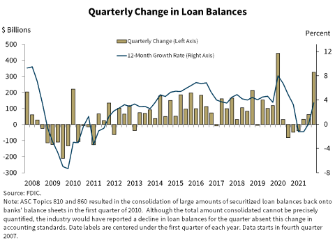 Chart 6: Quarterly Change in Loan Balances