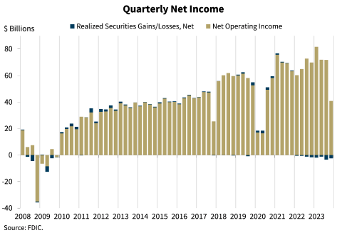 Chart 2: Quarterly Net Income