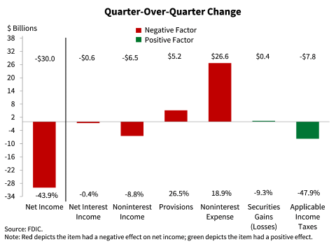 Chart 3: Quarter-Over-Quarter Change