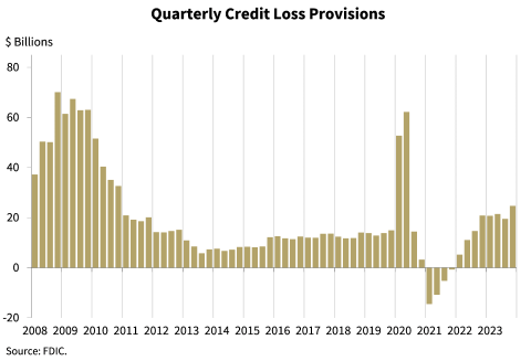 Chart 4: Quarterly Credit Loss Provisions