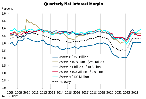 Chart 5: Quarterly New Interest Margin