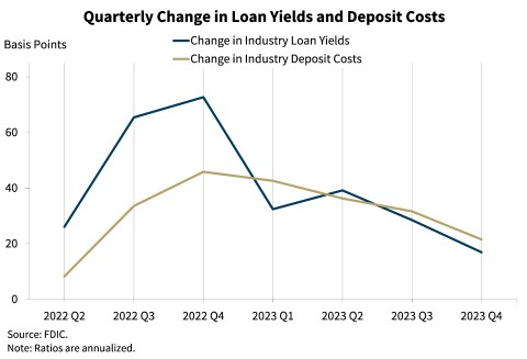 Chart 6: Quarterly Change in Loan Yields and Deposit Costs