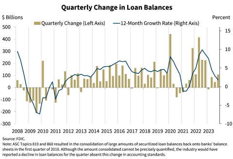 Chart 9: Quarterly Change in Loan Balances