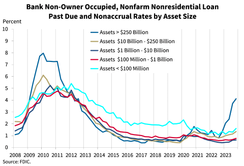 Chart 11: Bank Non-Owner Occupied, Nonfarm Nonresidental Loan Past Due and Nonaccrual Rates by Asset Size