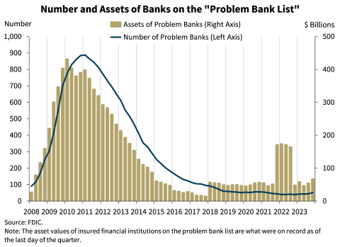 Chart 14: Number and Assets of Banks on the 'Problem Bank List'