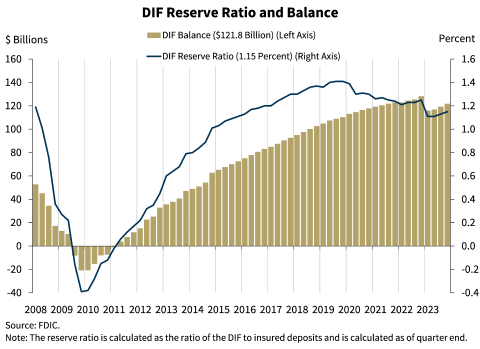 Chart 15: DIF Reserve Ratio and Balance