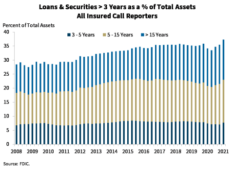 Chart 4: Loans and Securities > 3 years as a % of Total Assets All Insured Call Reporters