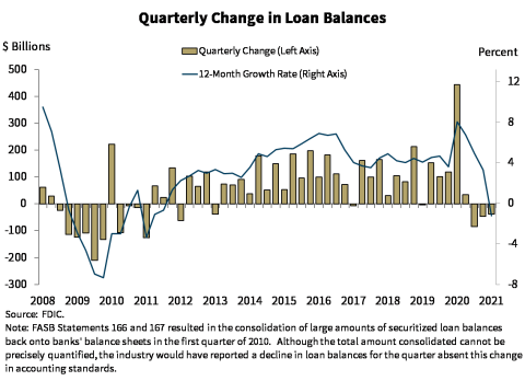 Chart 5: Quarterly Change in Loan Balances