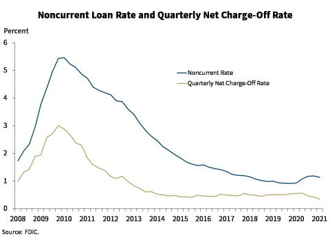 Chart 6: Noncurrent Loan Rate and Quarterly Net Charge-Off Rate